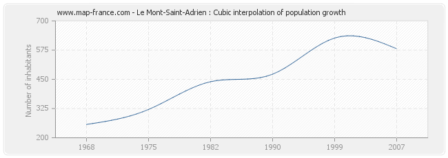 Le Mont-Saint-Adrien : Cubic interpolation of population growth